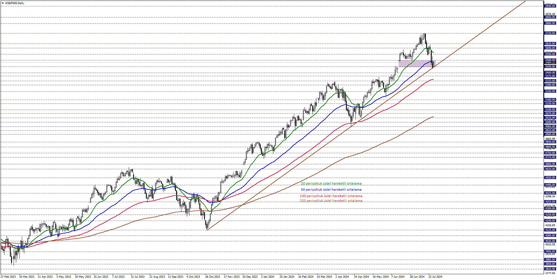 S&P500