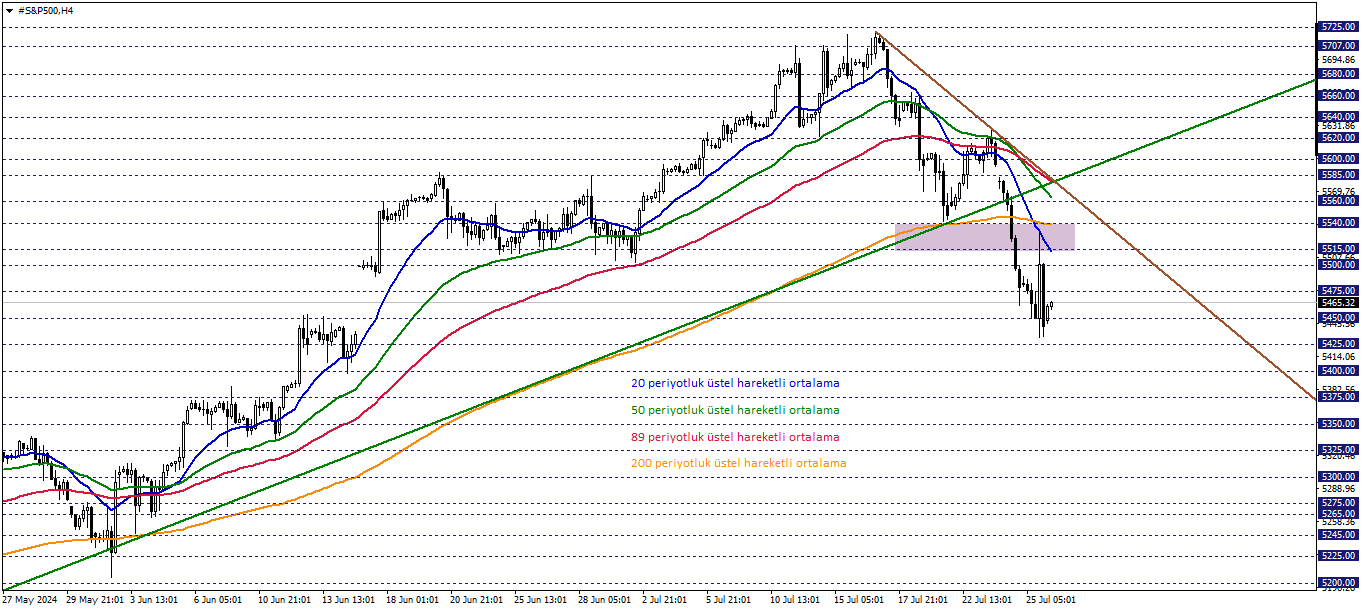 S&P500