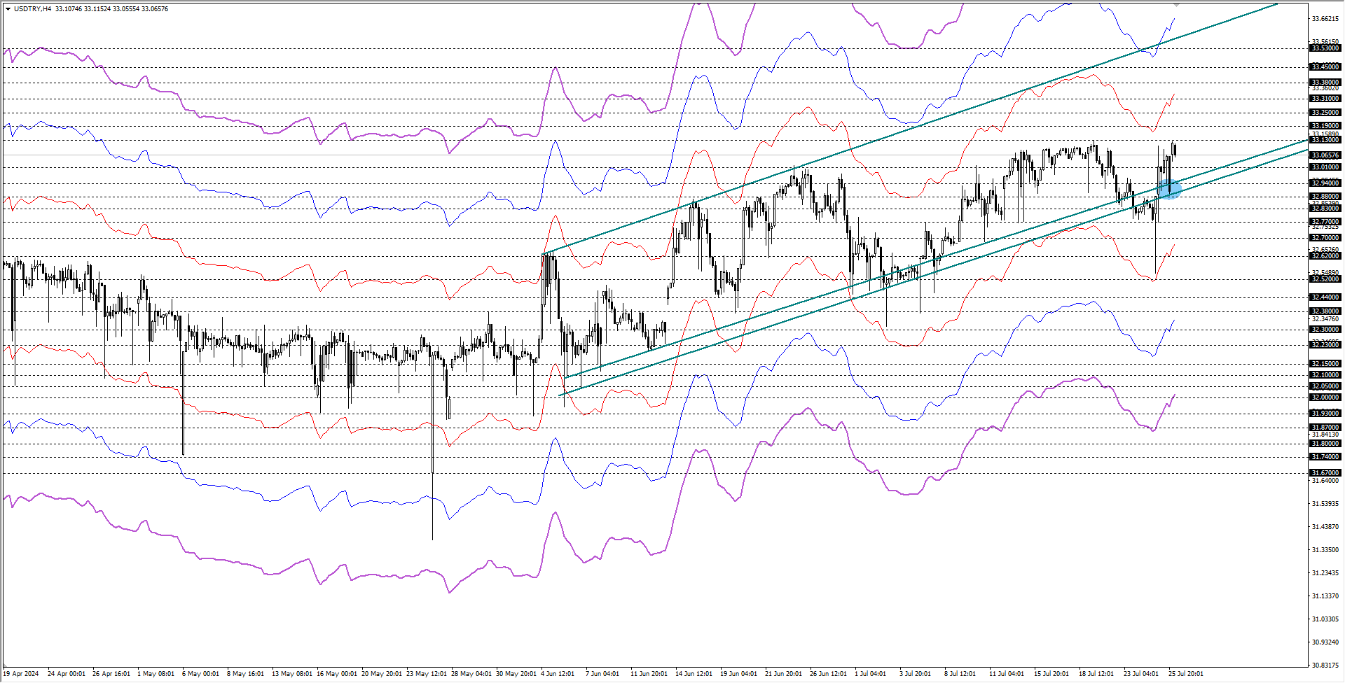 USDTRY