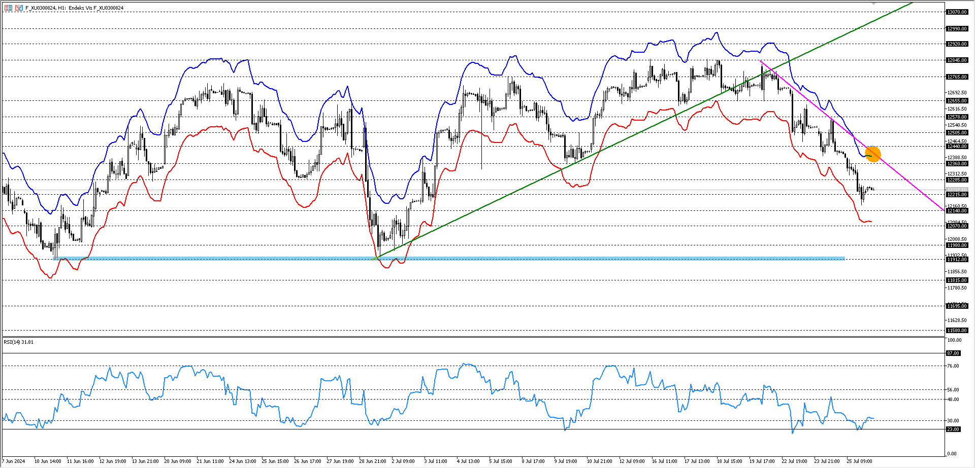 BİST30 KONTRATI (VİOP)