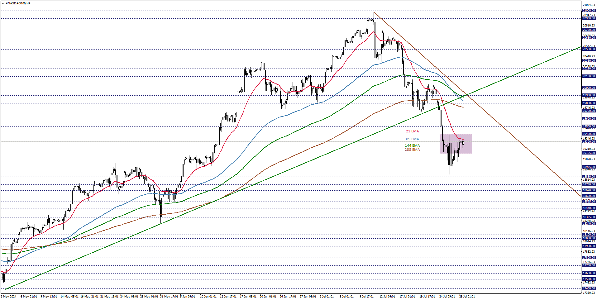 NASDAQ100