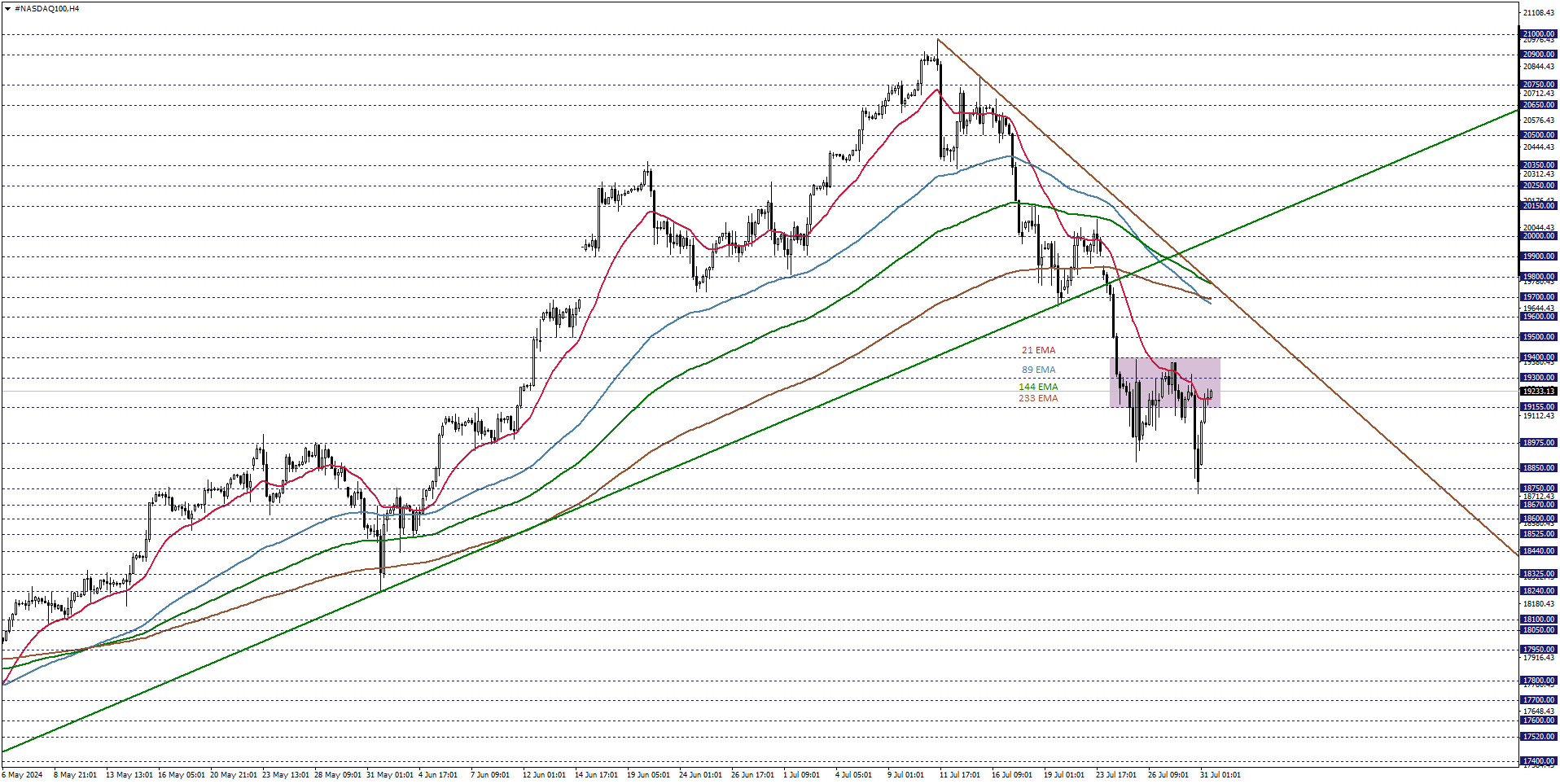 NASDAQ100