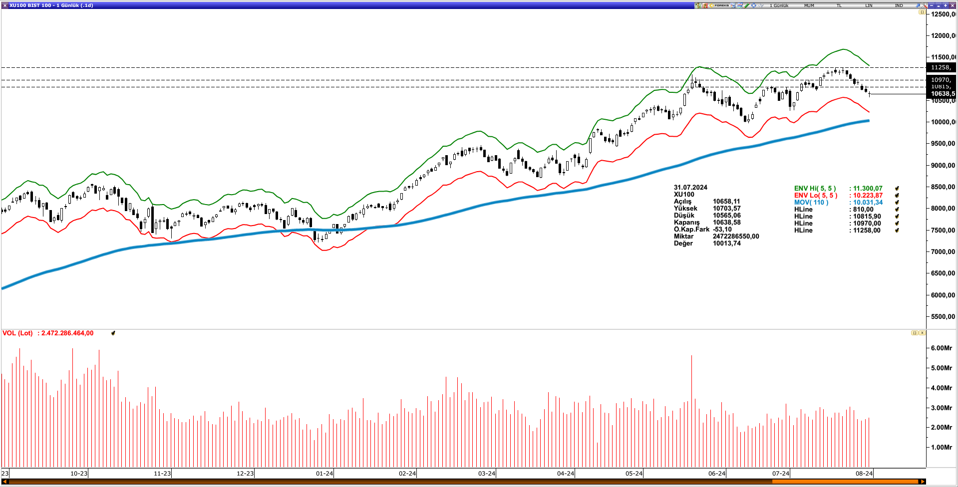 BİST100