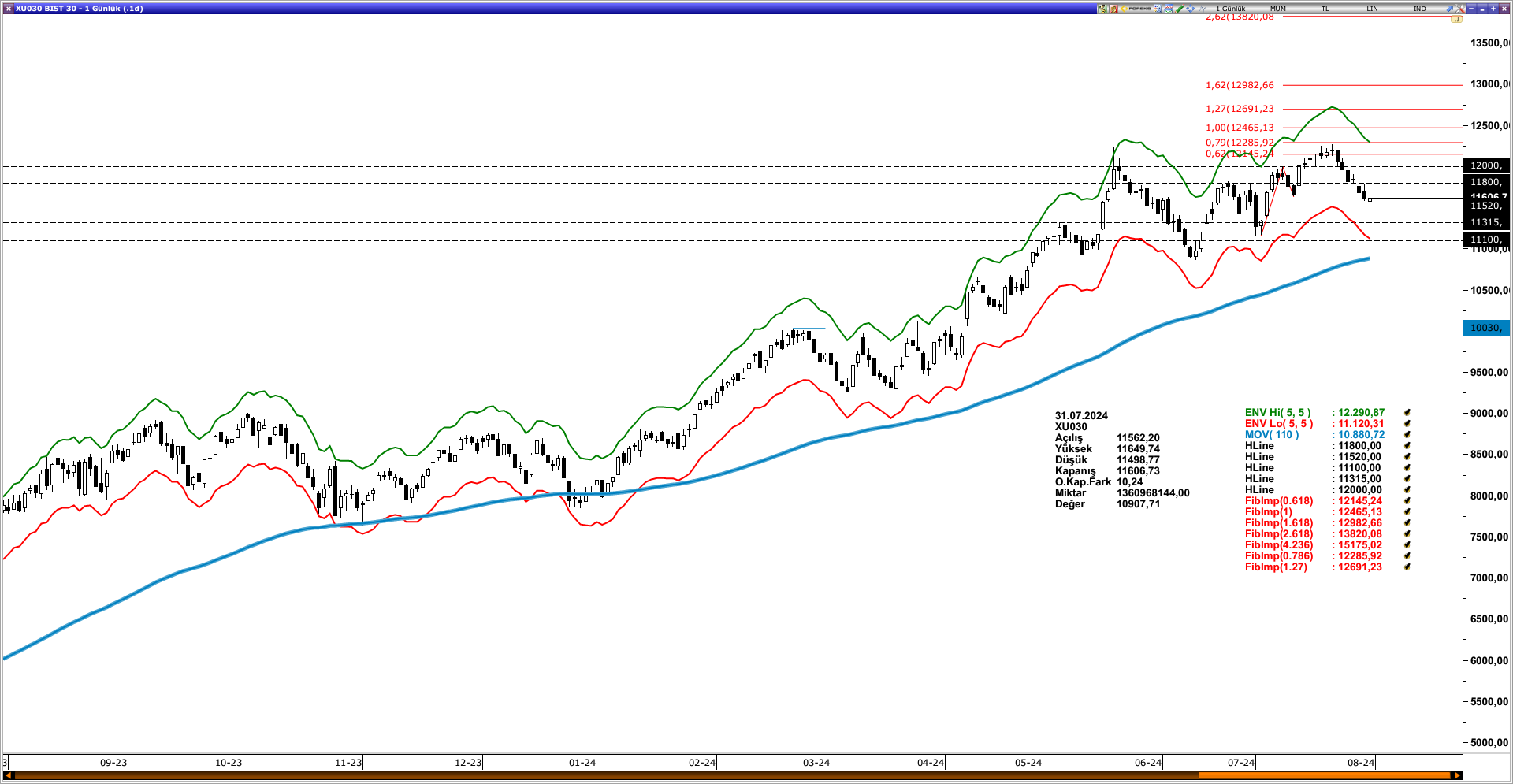 BİST30