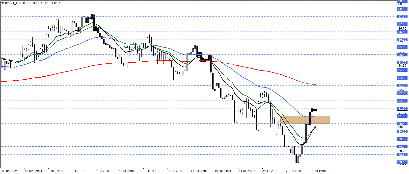 BRENT PETROL