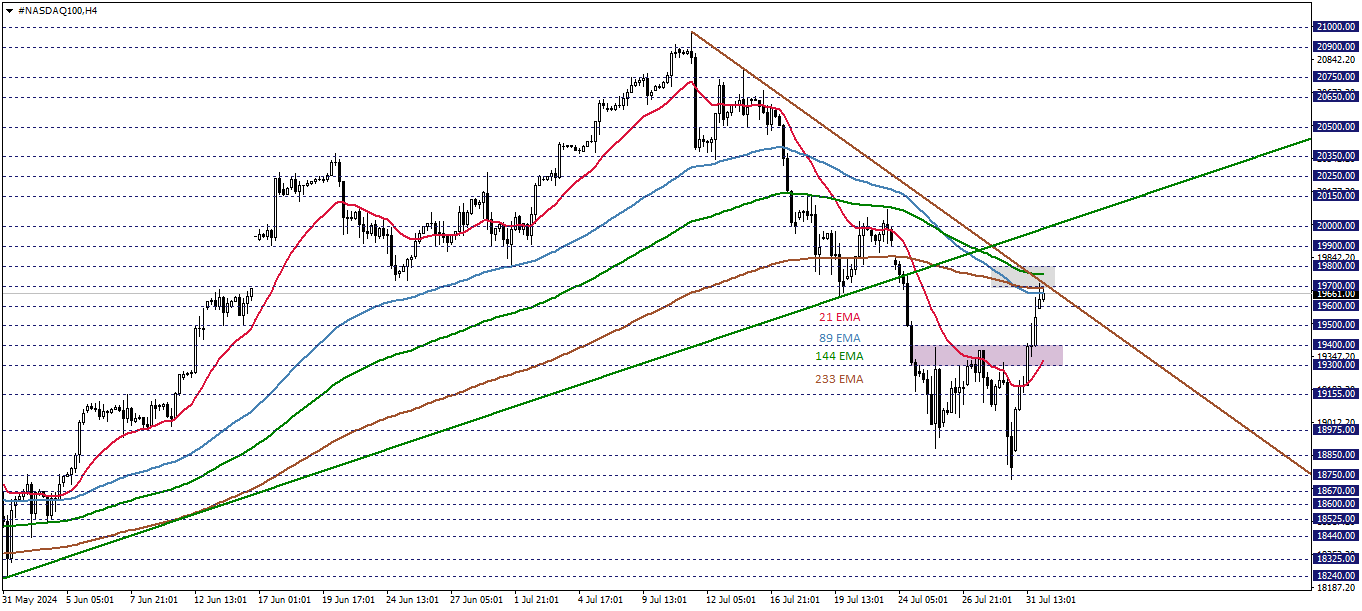 NASDAQ100