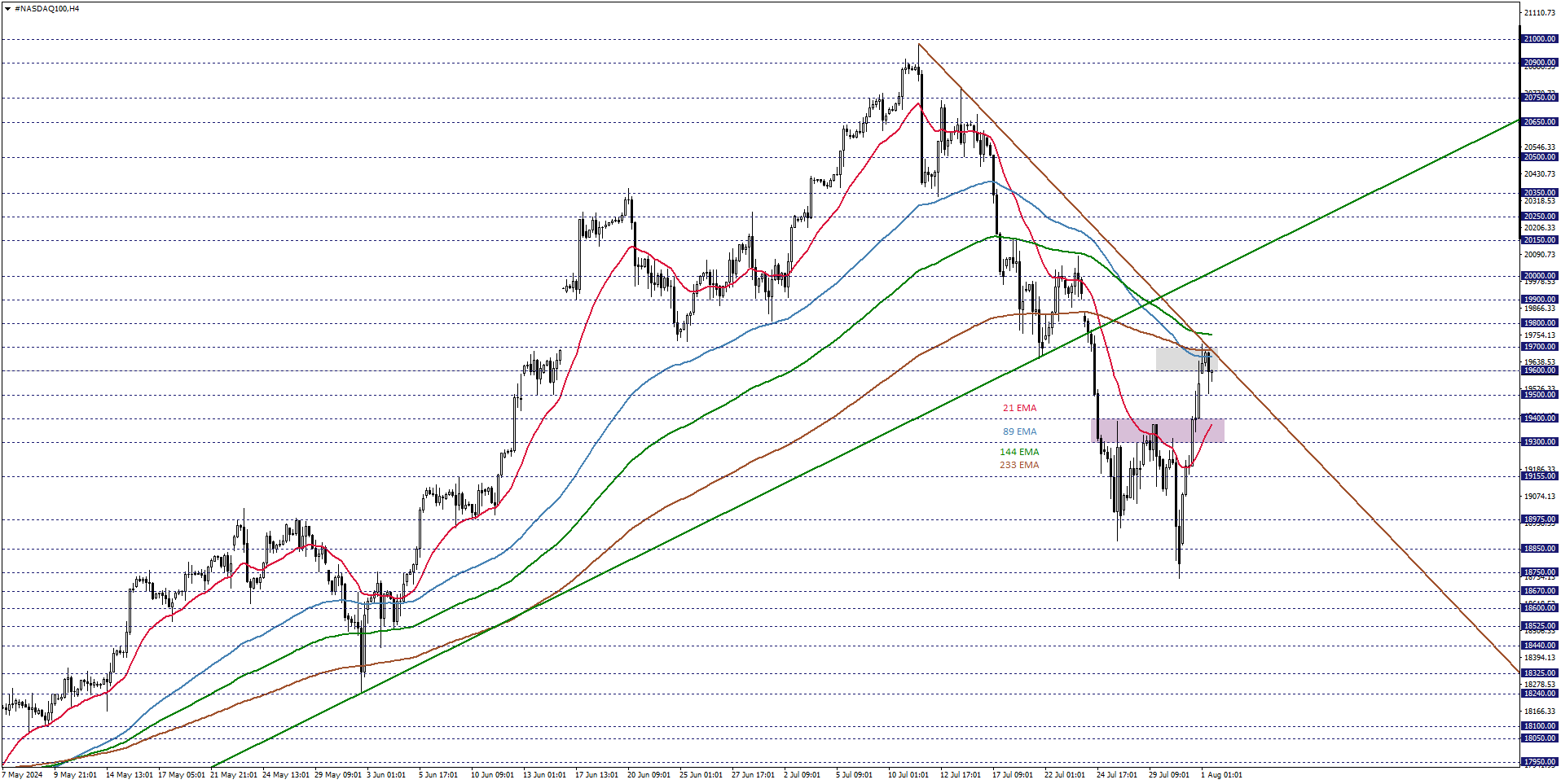 NASDAQ100