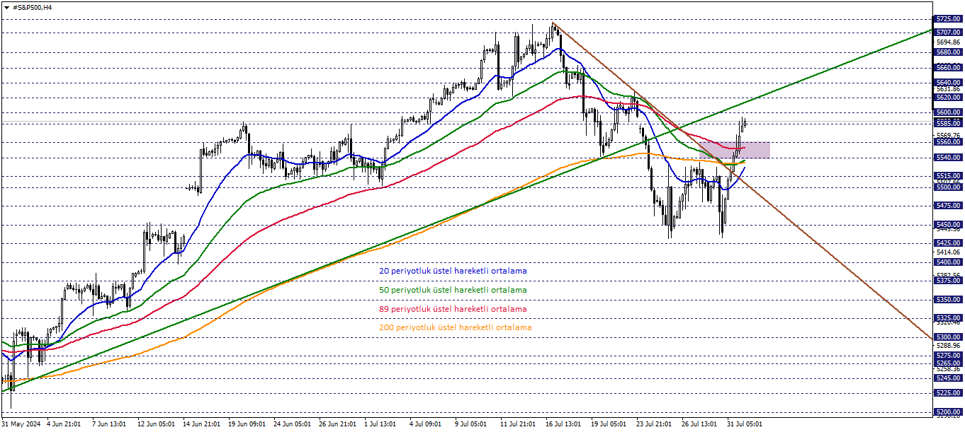 S&P500