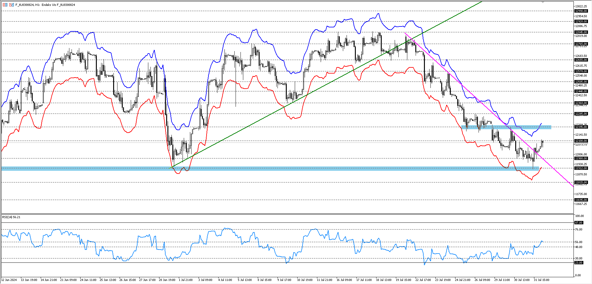 BİST30 KONTRATI (VİOP)