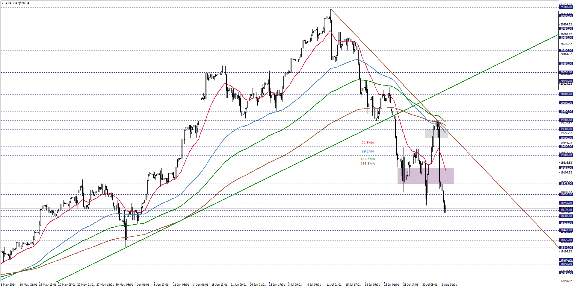 NASDAQ100