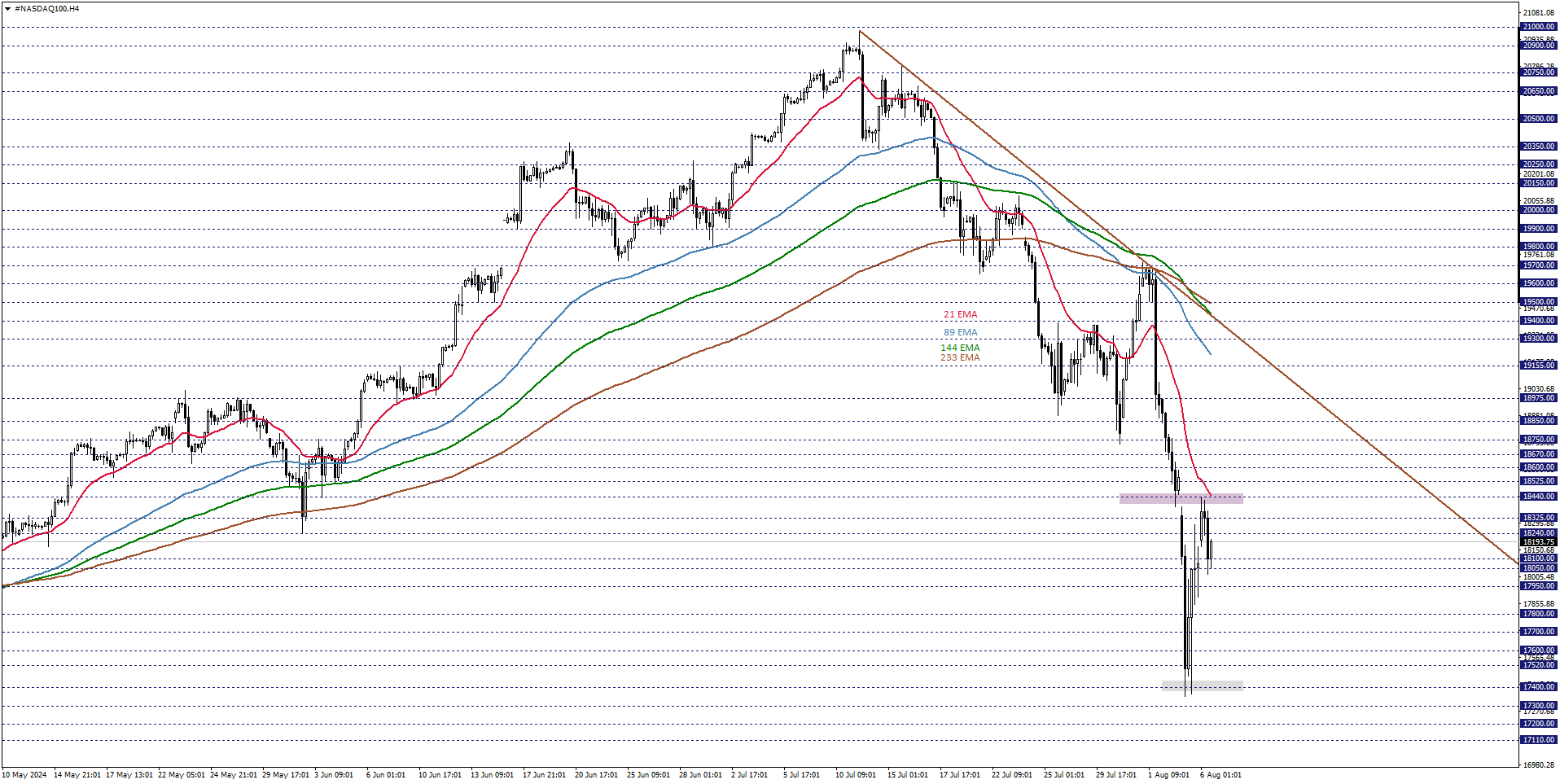 NASDAQ100