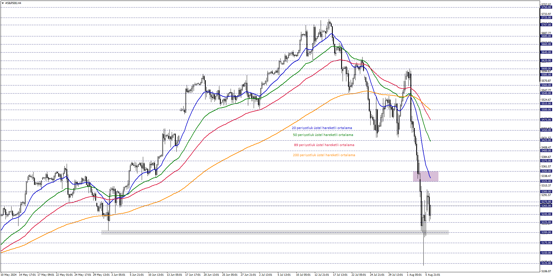 S&P500 