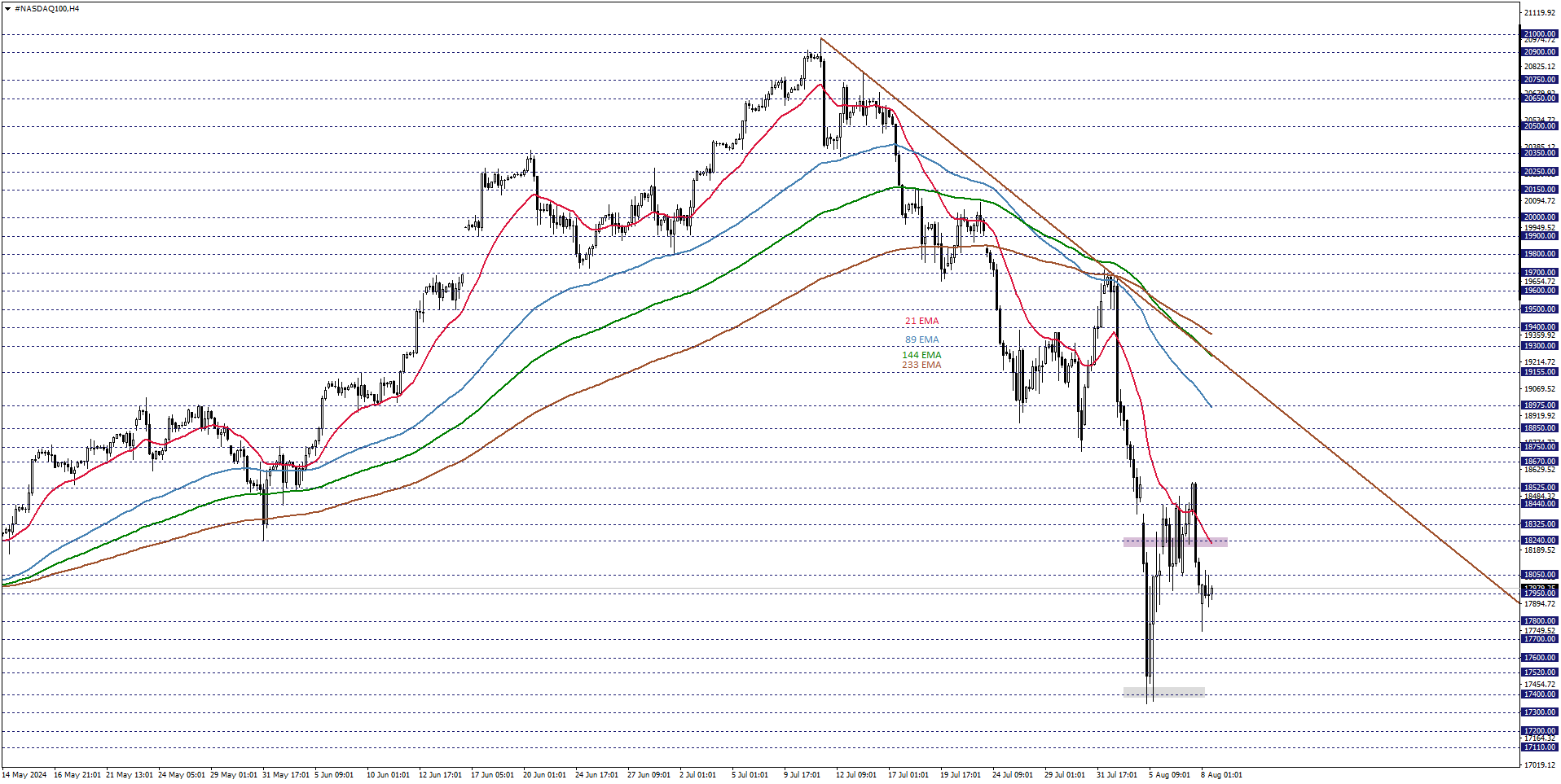 NASDAQ100