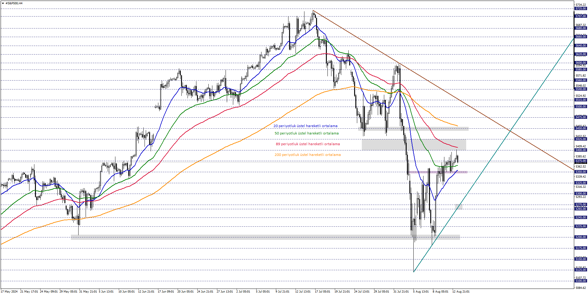 S&P500