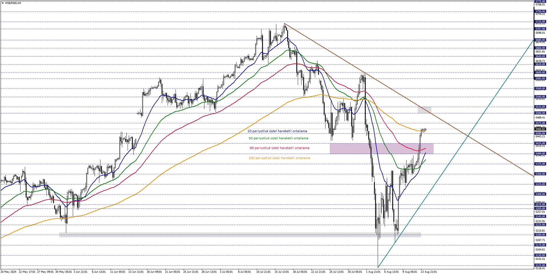 S&P500