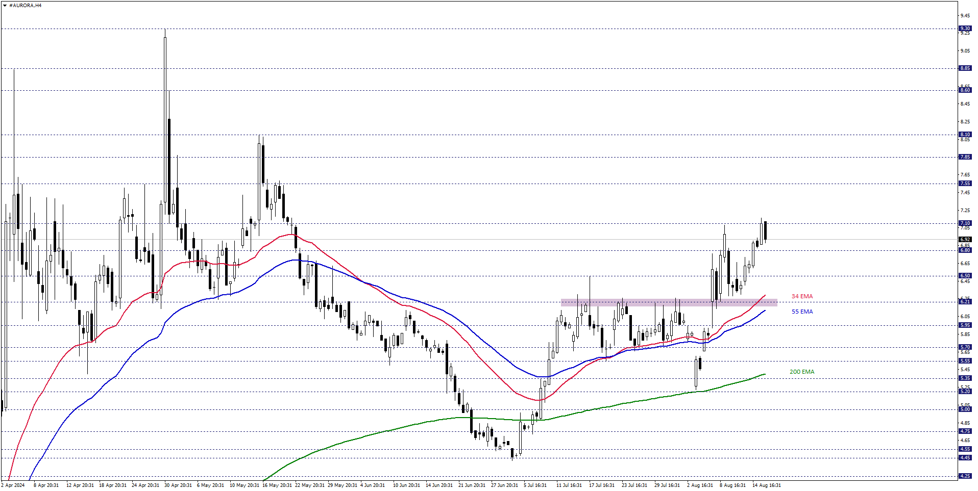 AURORA CANNABIS