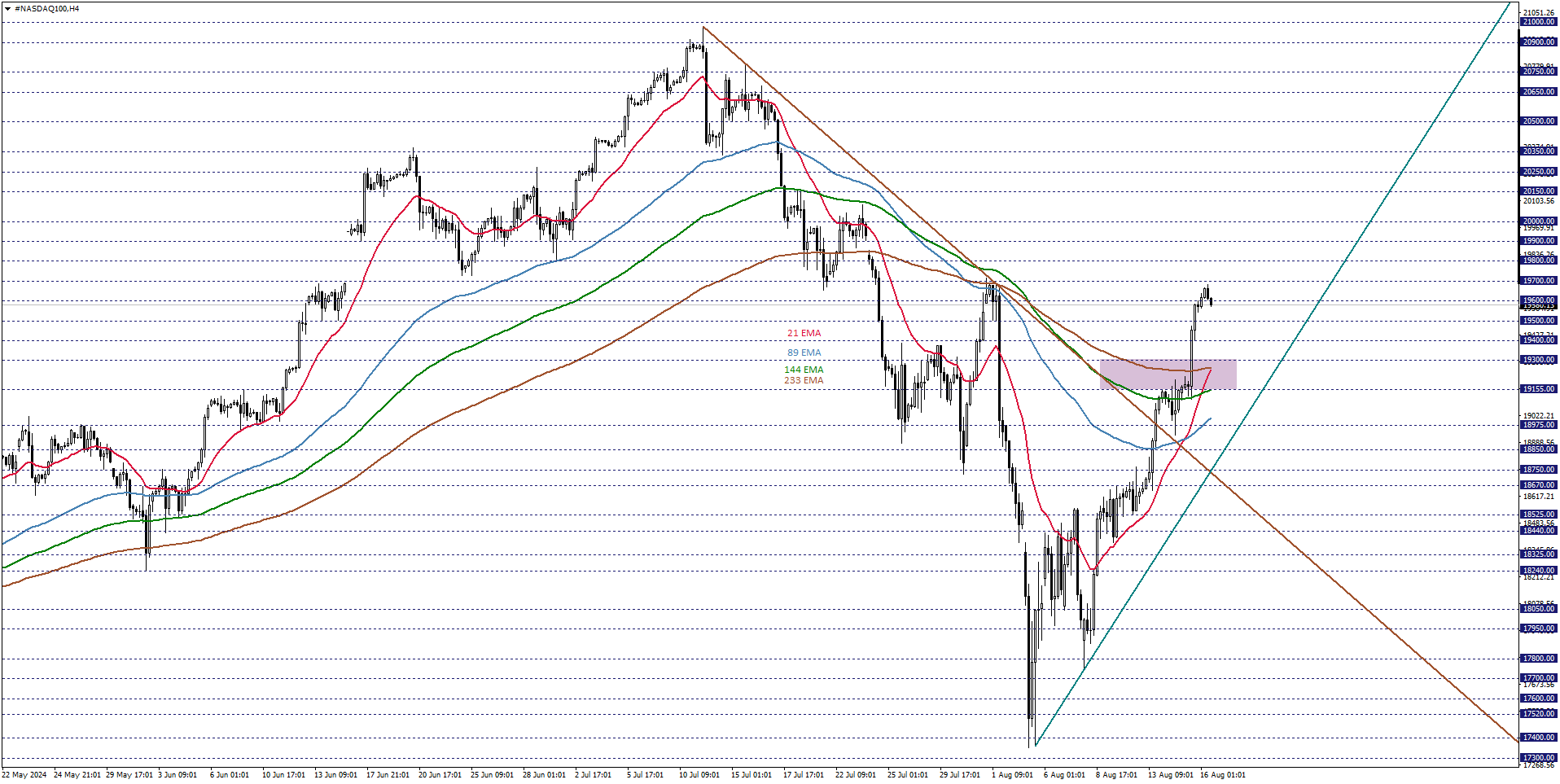 NASDAQ100