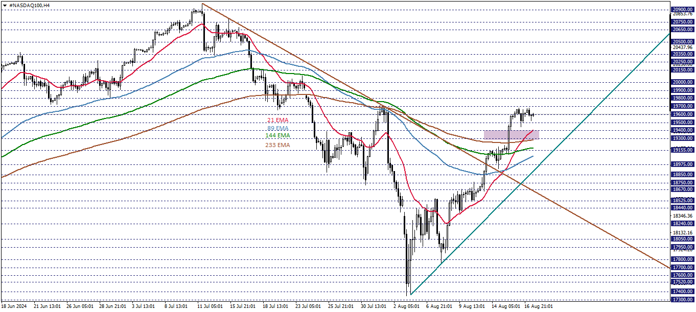 NASDAQ100 ANALİZİ