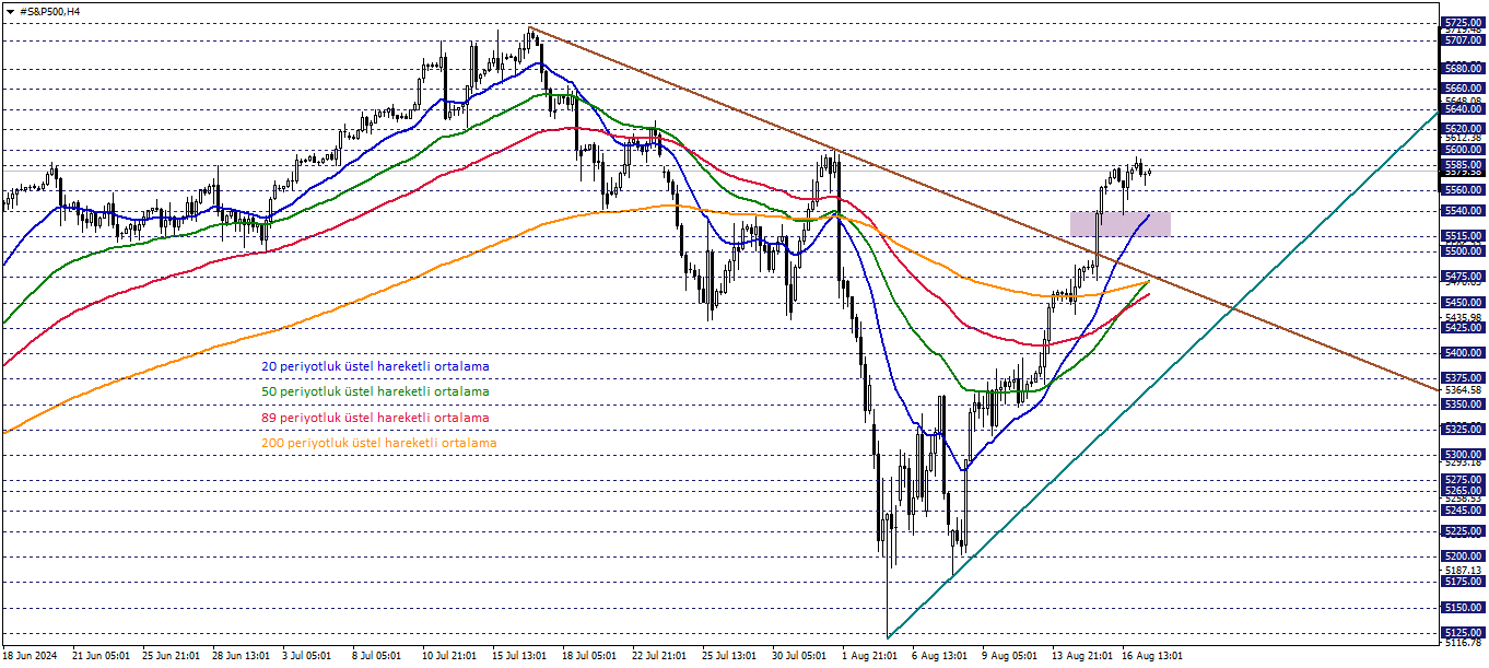 S&P500 ANALİZİ