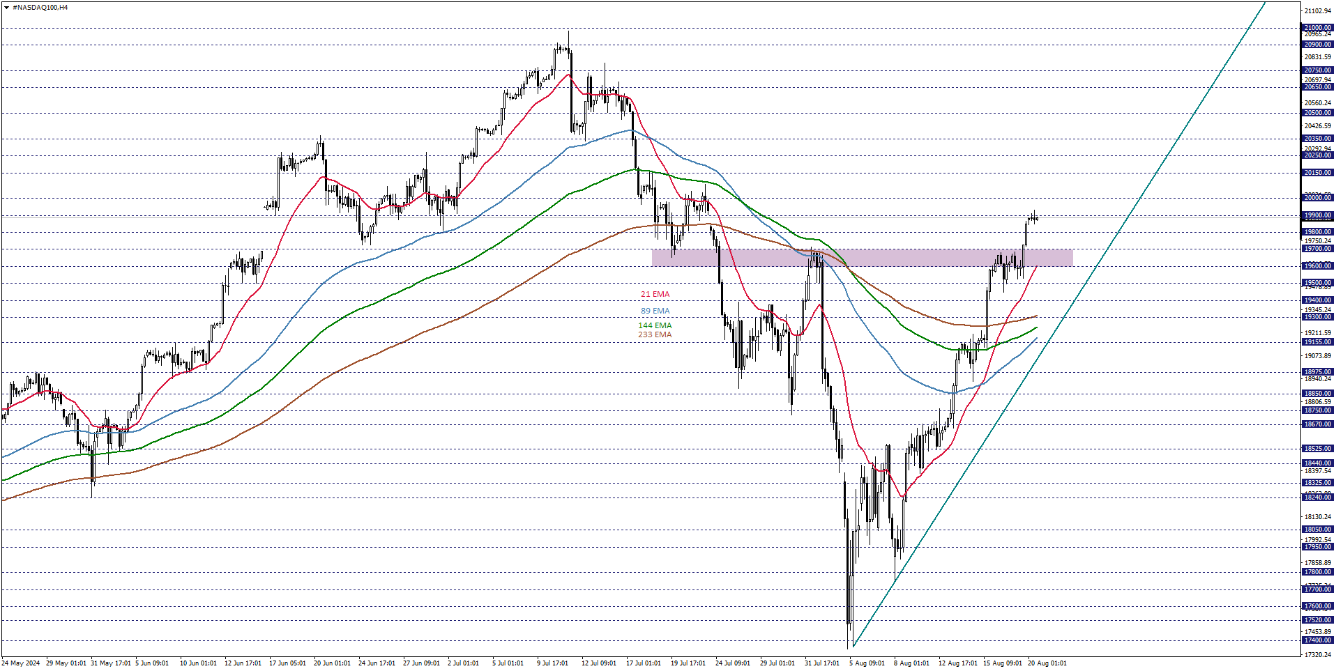 NASDAQ100