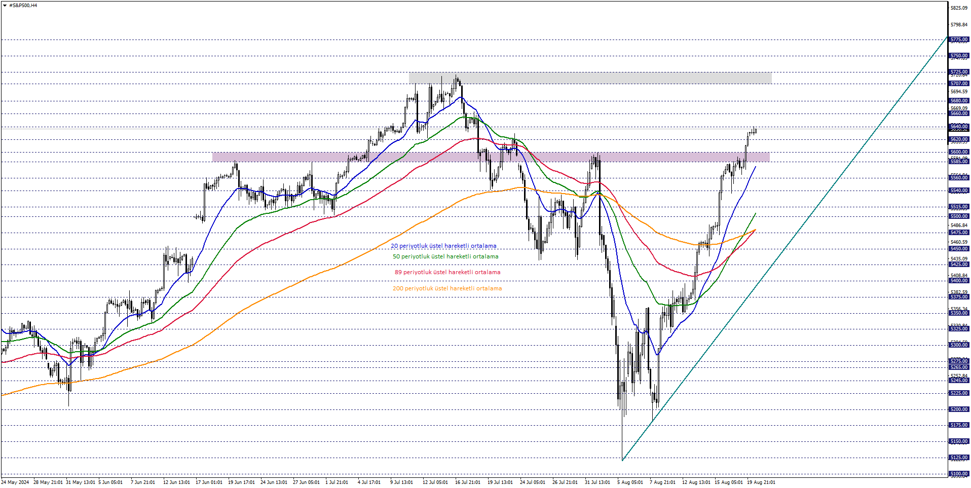 S&P500