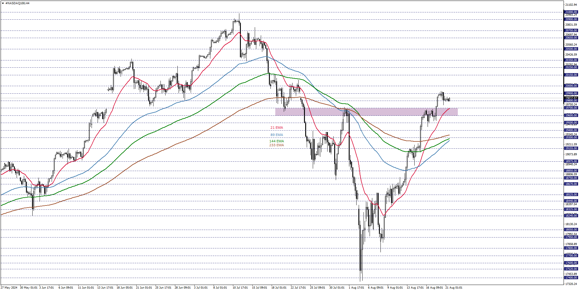 NASDAQ100