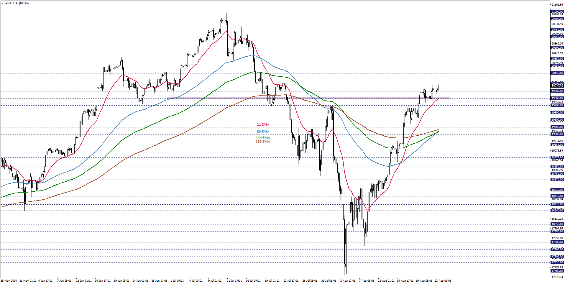 NASDAQ100