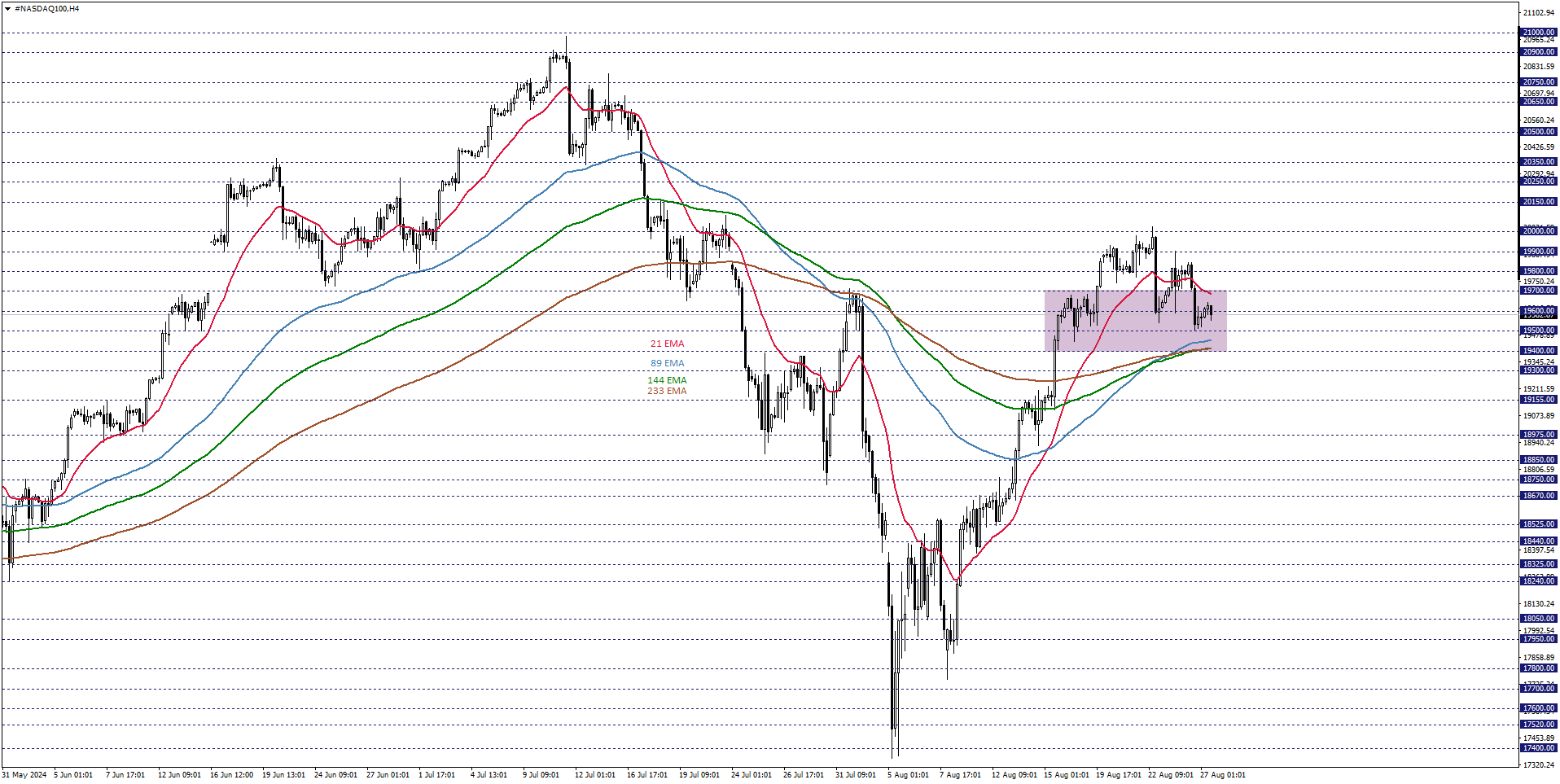 NASDAQ100