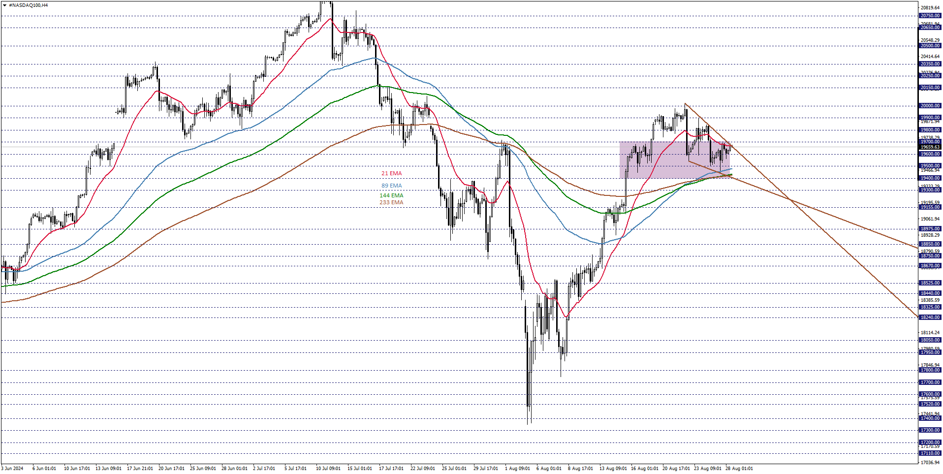 NASDAQ100