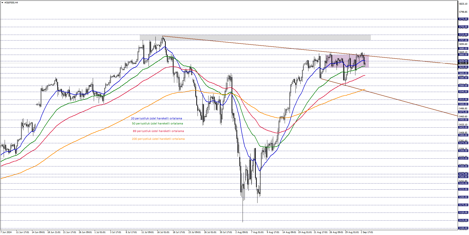 S&P500