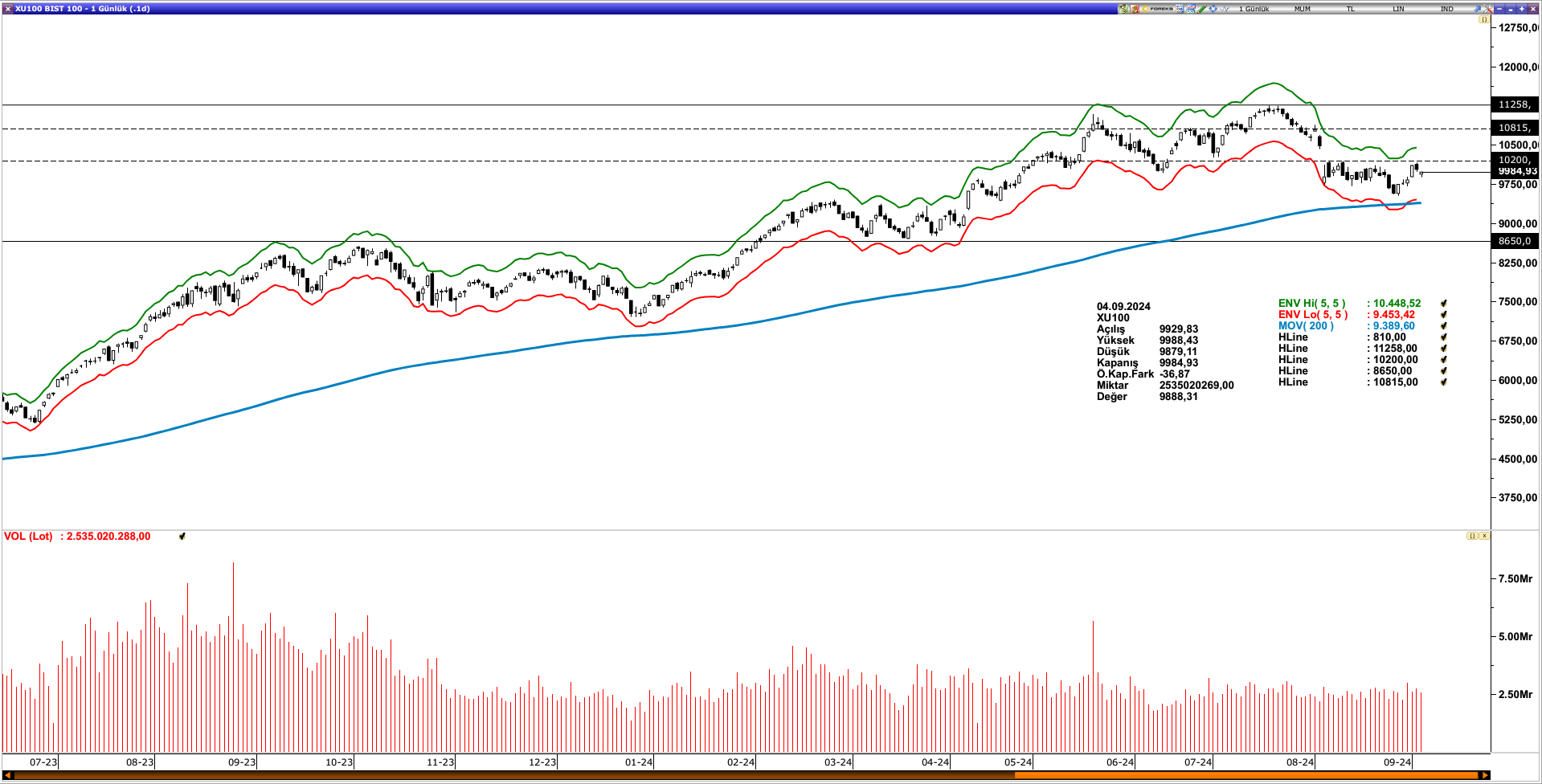 BİST100