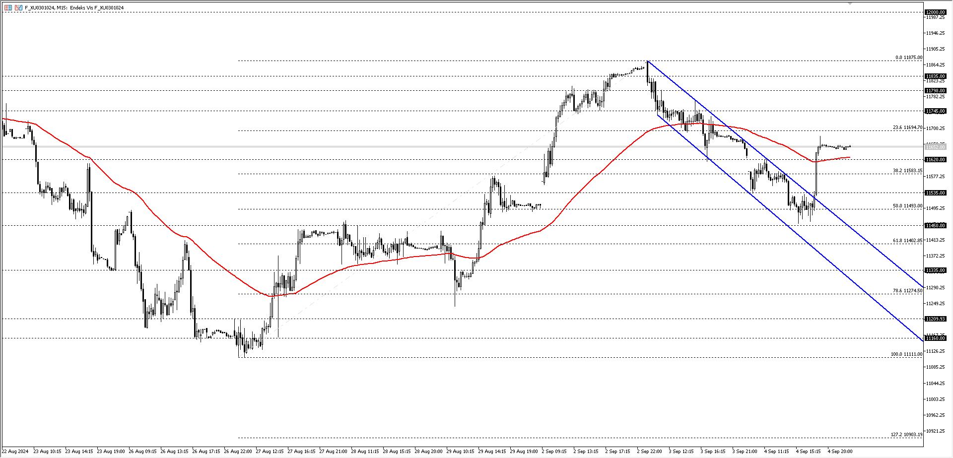 BİST30 KONTRATI (VİOP)