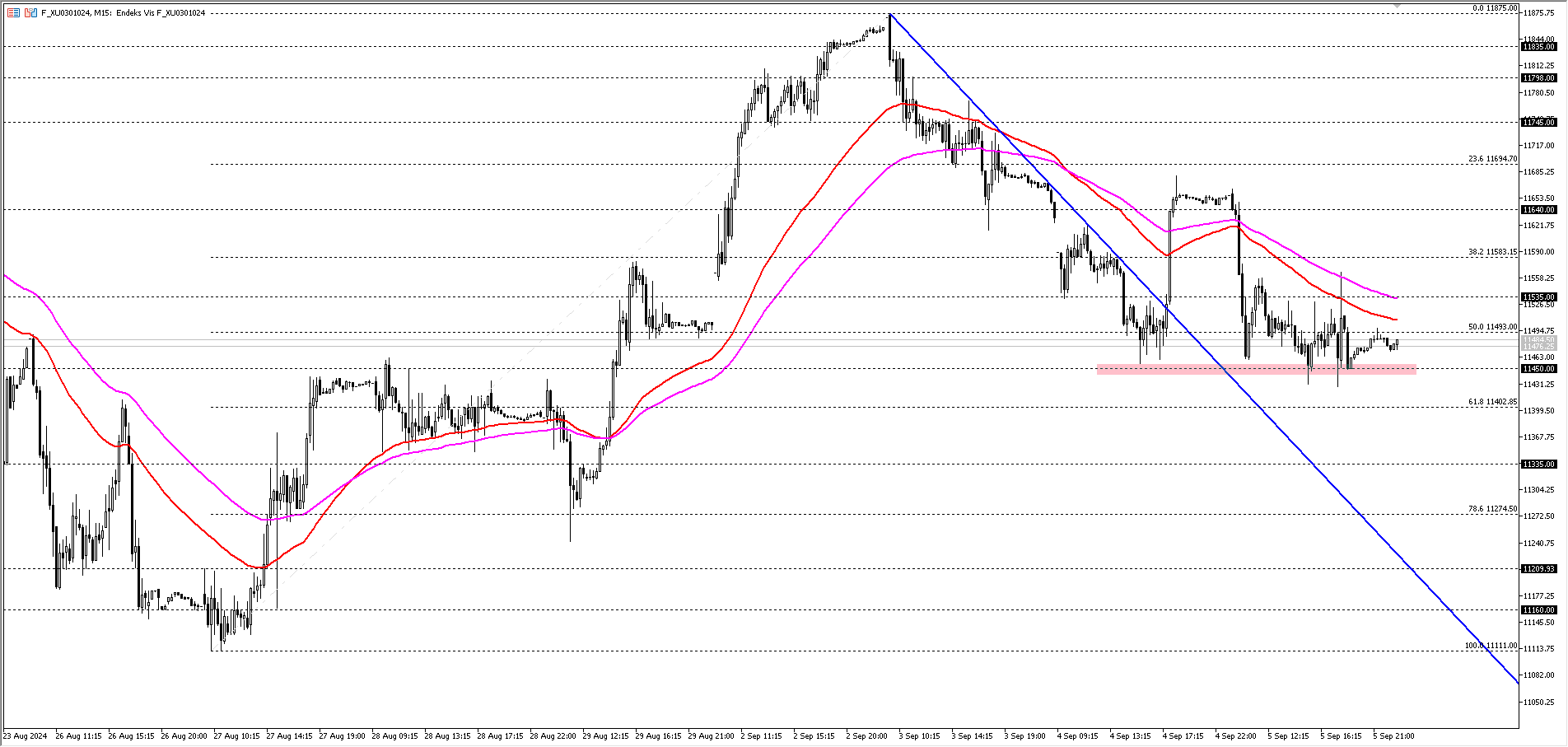 BİST30 KONTRATI (VİOP)