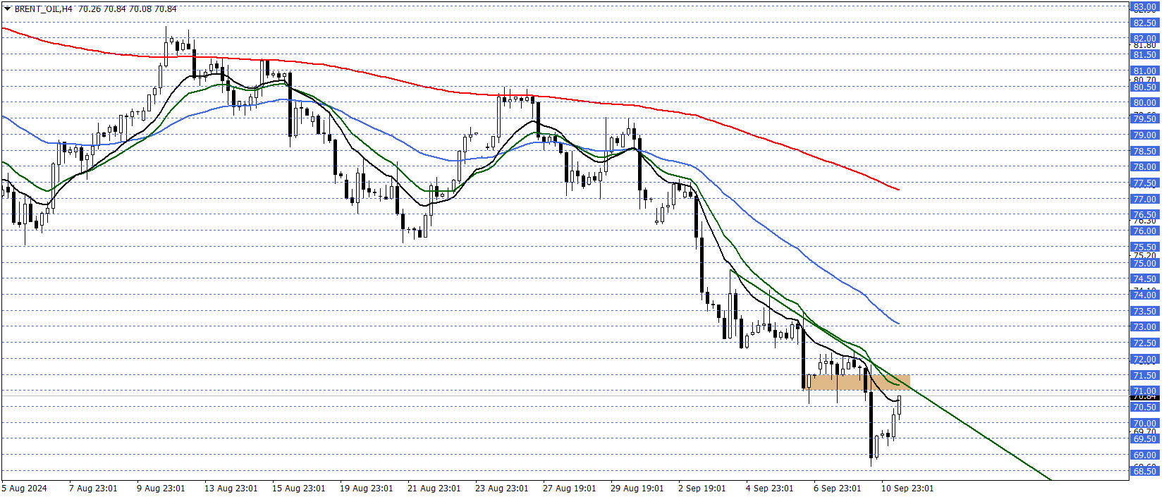 BRENT PETROL