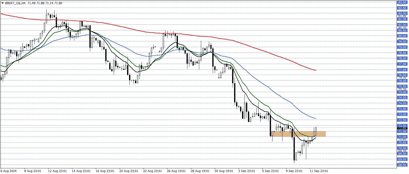 BRENT PETROL