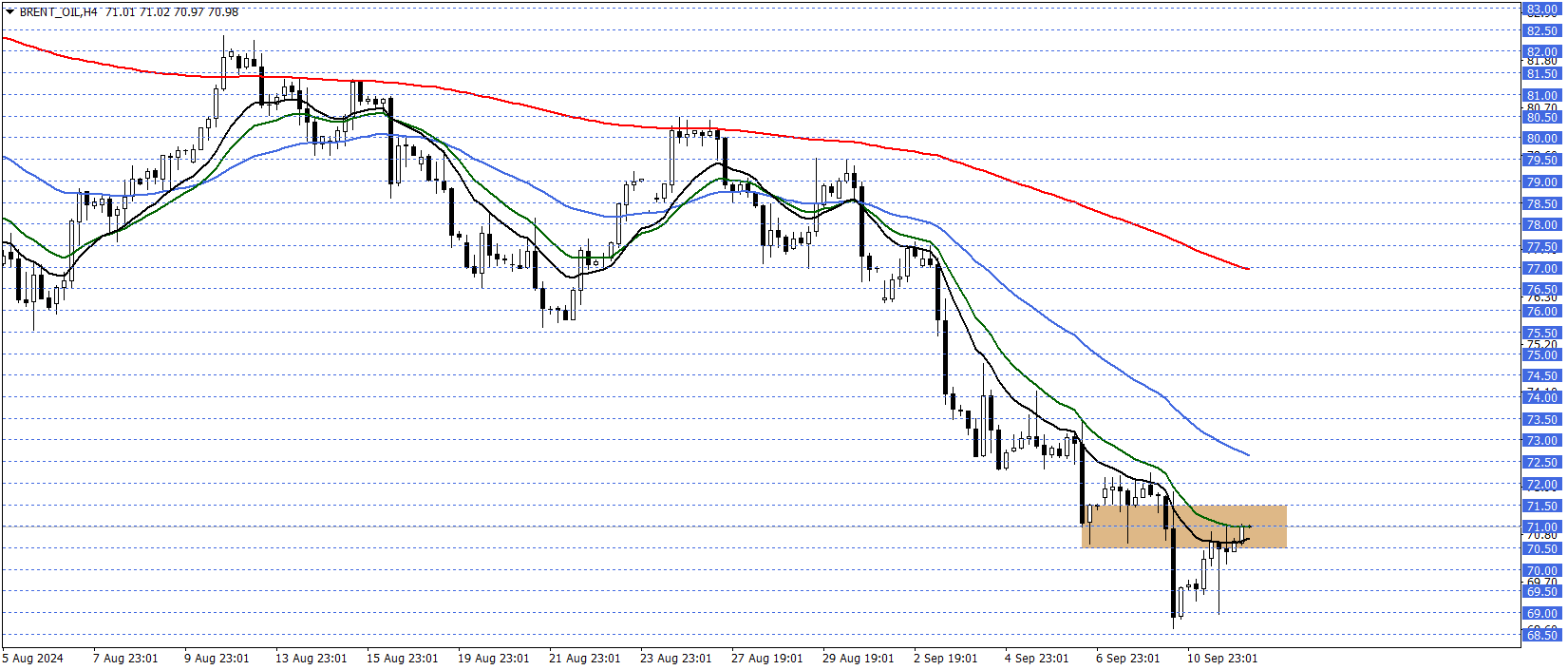 BRENT PETROL