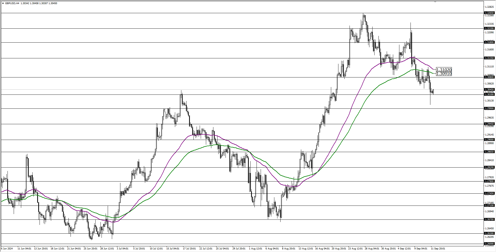 GBPUSD 