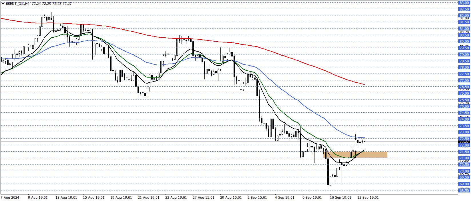 BRENT PETROL