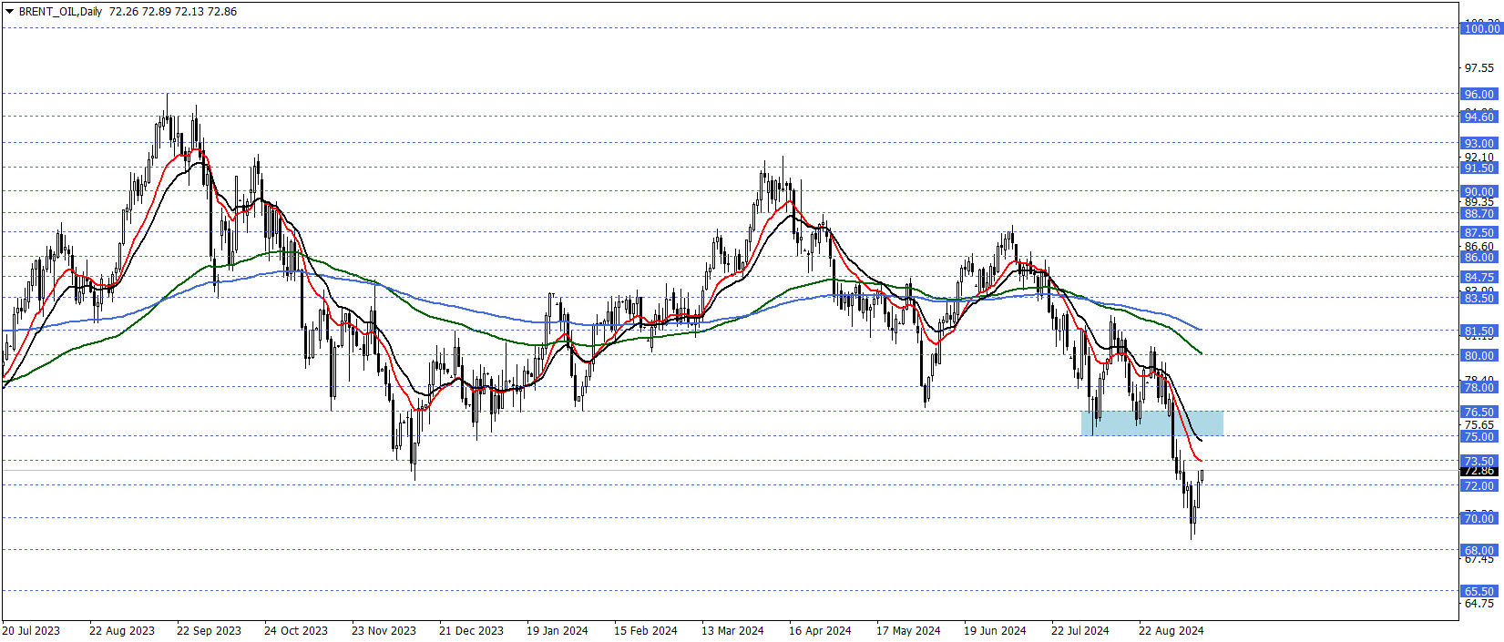 BRENT PETROL