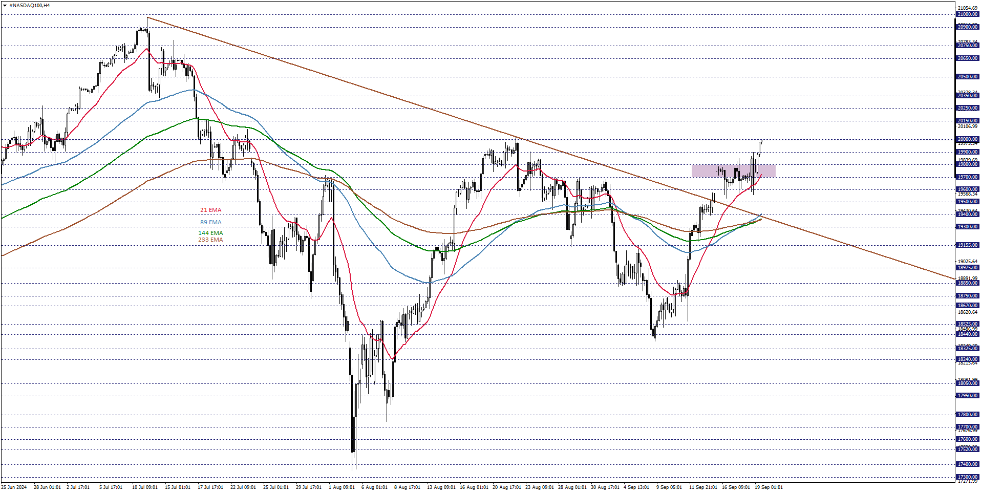 NASDAQ100