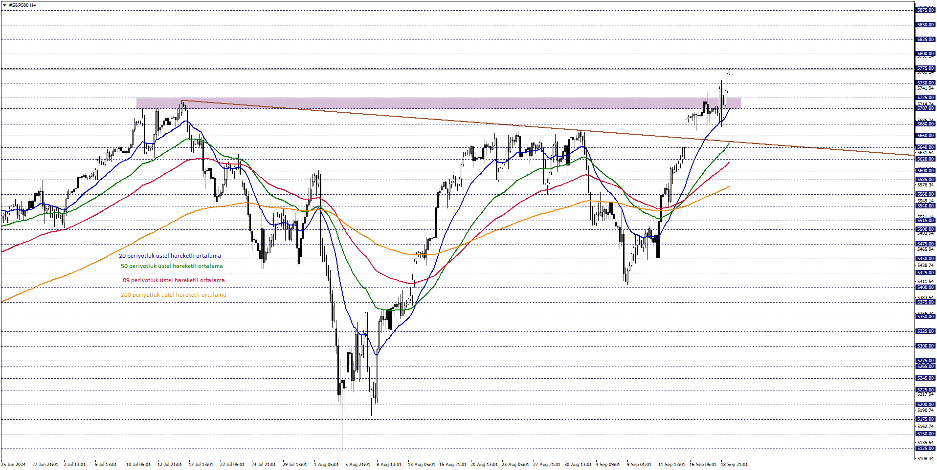 S&P500