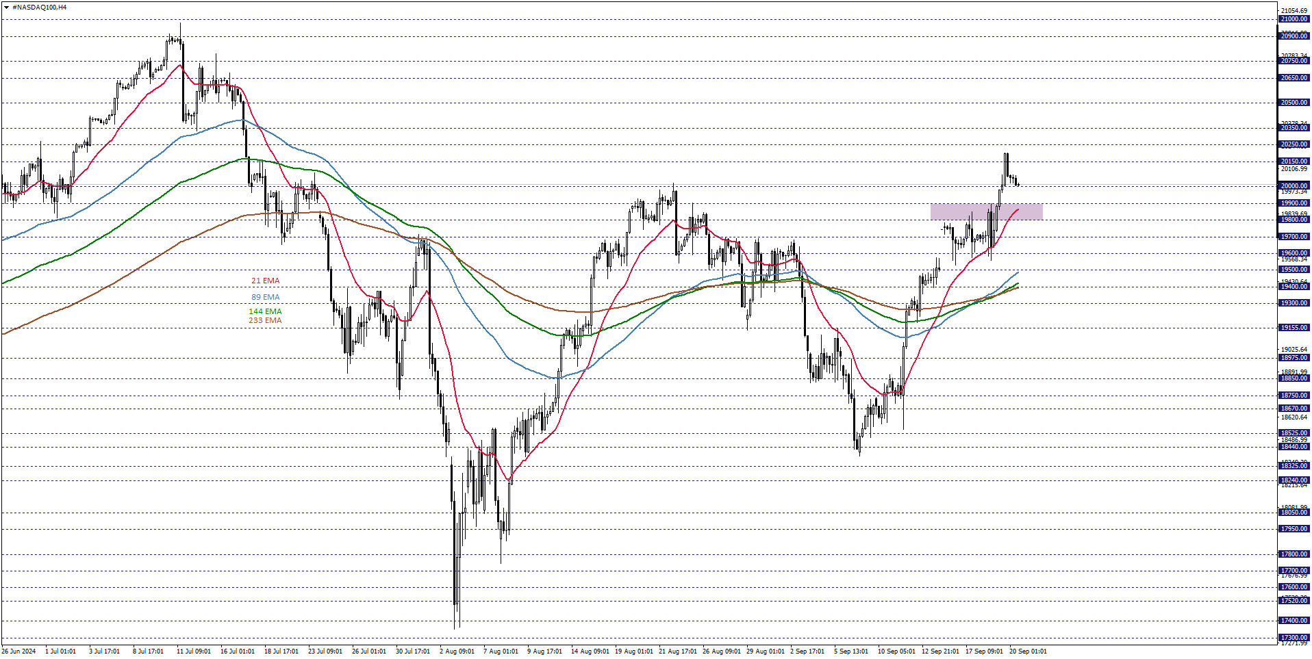 NASDAQ100