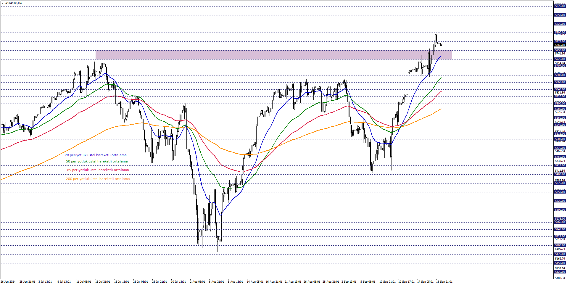 S&P500