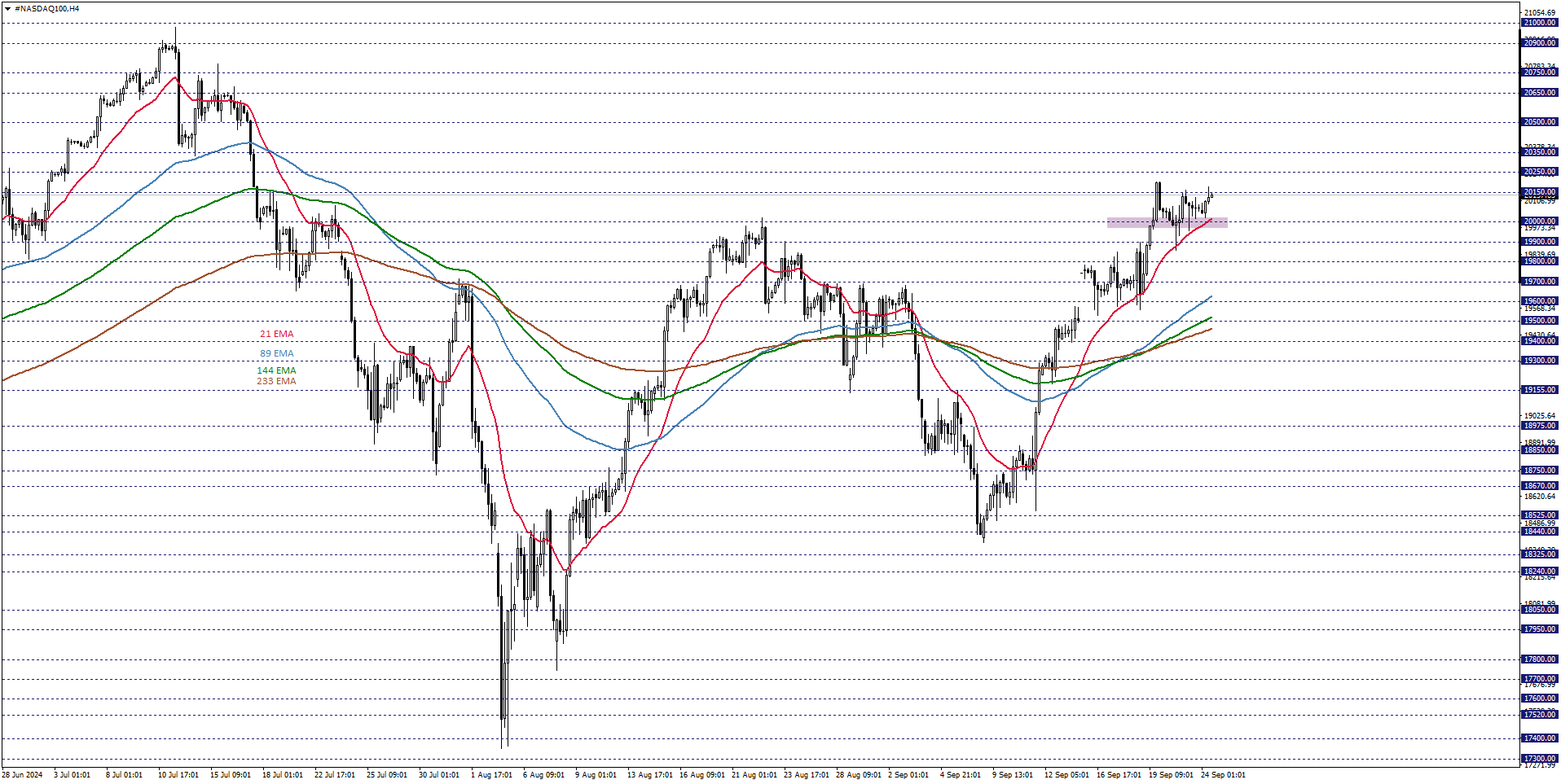 NASDAQ100