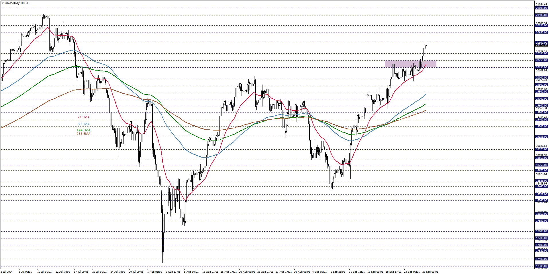 NASDAQ100