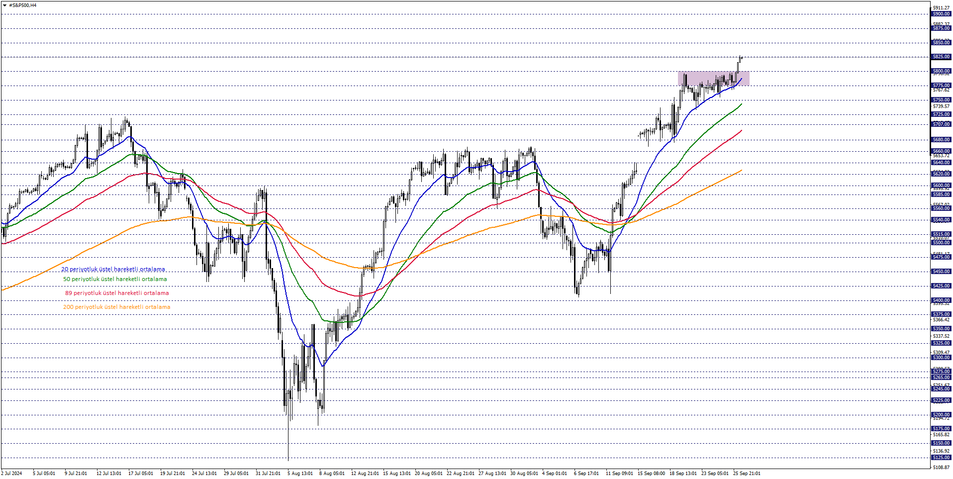 S&P500