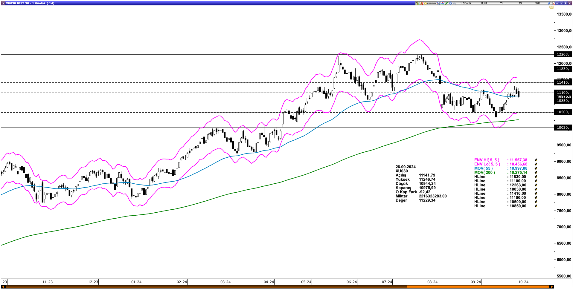 BİST30