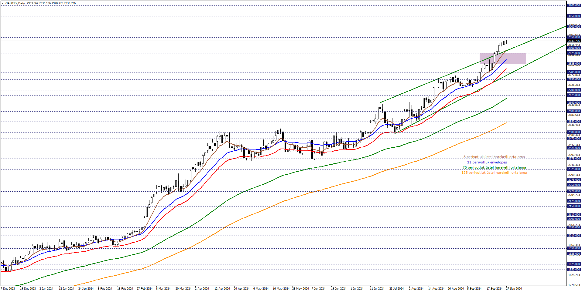 GRAM ALTIN