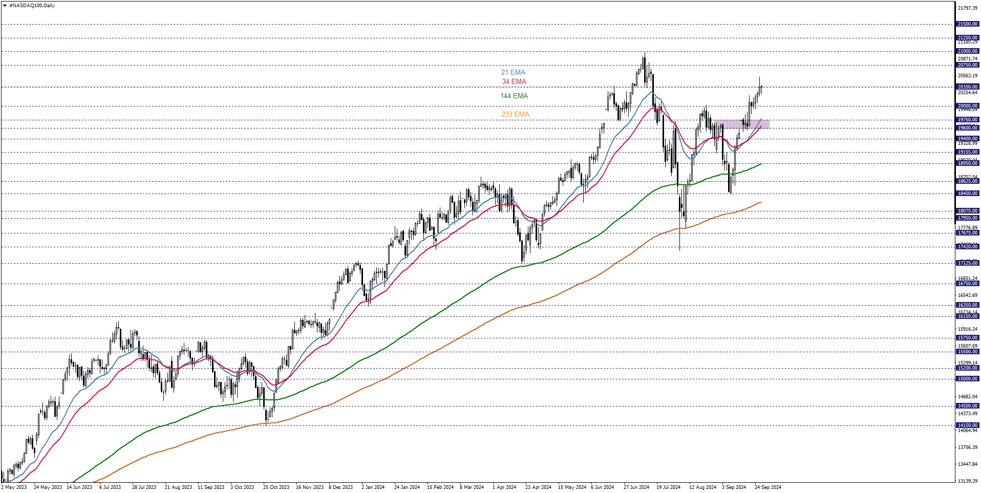 NASDAQ100