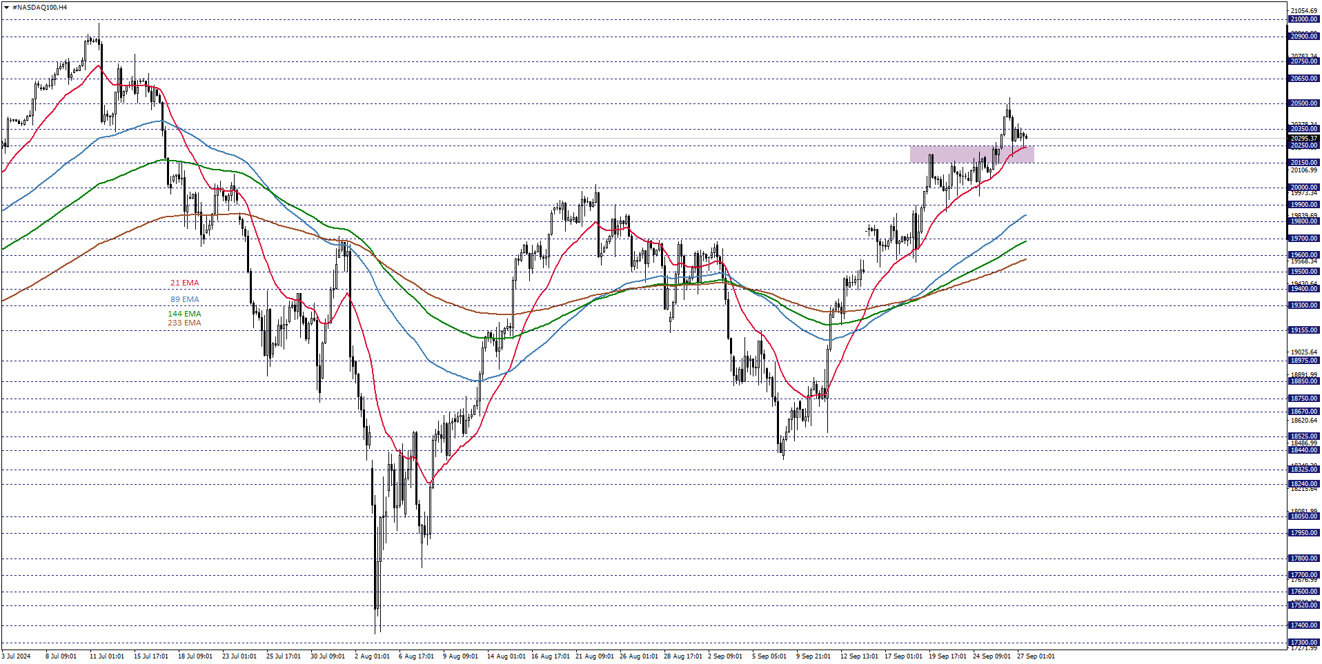 NASDAQ100